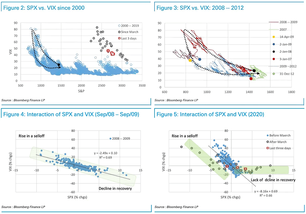 Interaction of S&P 500 and VIX