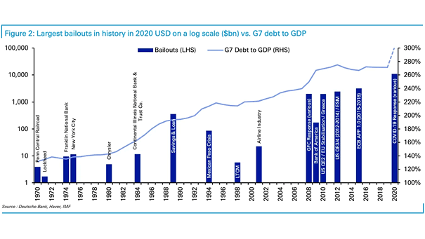 Largest Bailouts in History in 2020 USD vs. G7 Debt to GDP