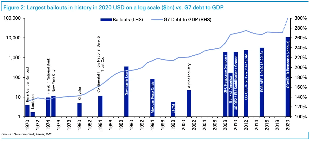 Largest Bailouts in History in 2020 USD vs. G7 Debt to GDP