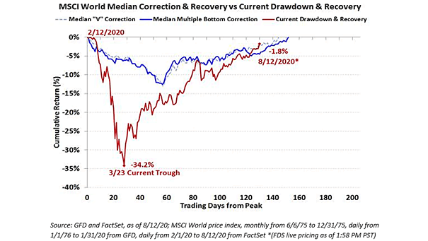 MSCI World Median Correction and Recovery vs. Current Drawdown