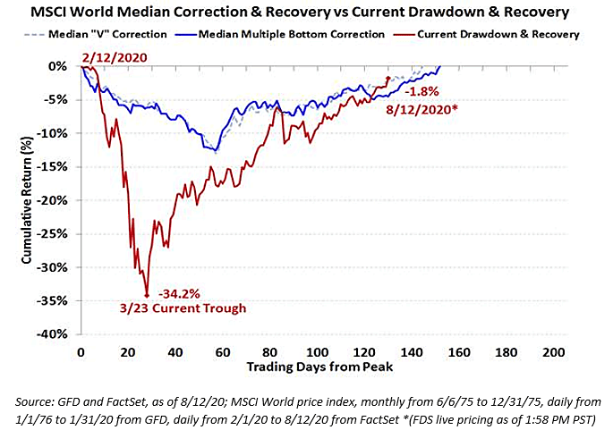 MSCI World Median Correction and Recovery vs. Current Drawdown
