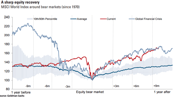 MSCI World Recoveries out of Bear Markets since 1970