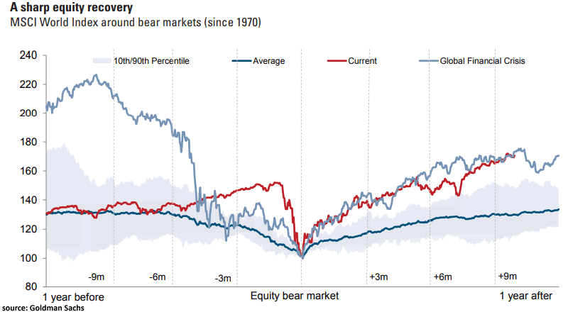 MSCI World Recoveries out of Bear Markets since 1970