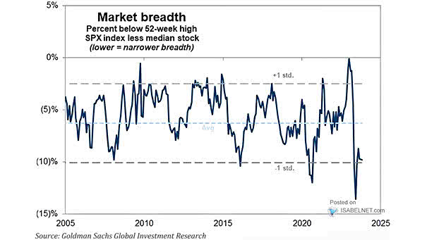 Market Breadth - Percent Below 52-Week High, S&P 500 Index Less Median Stock