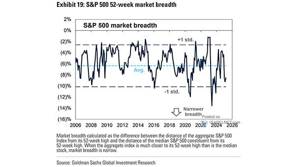 Market Breadth - Percent Below 52-Week High, S&P 500 Index Less Median Stock