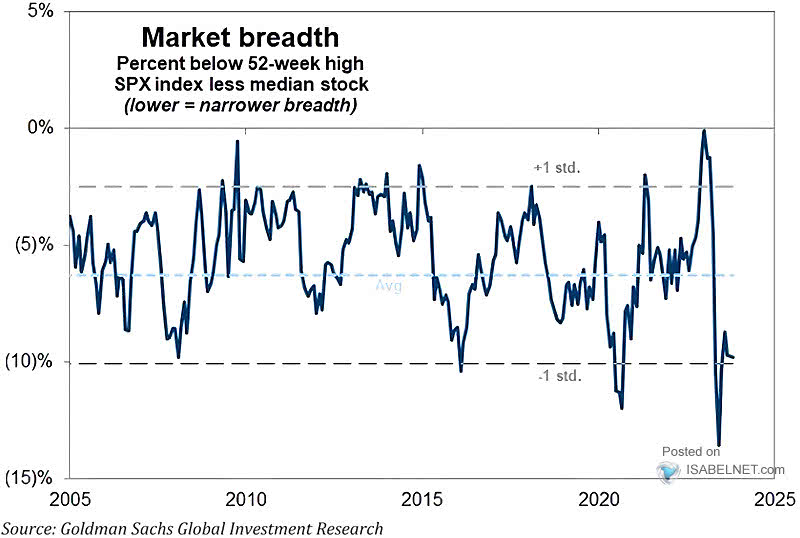 Market Breadth - Percent Below 52-Week High, S&P 500 Index Less Median Stock