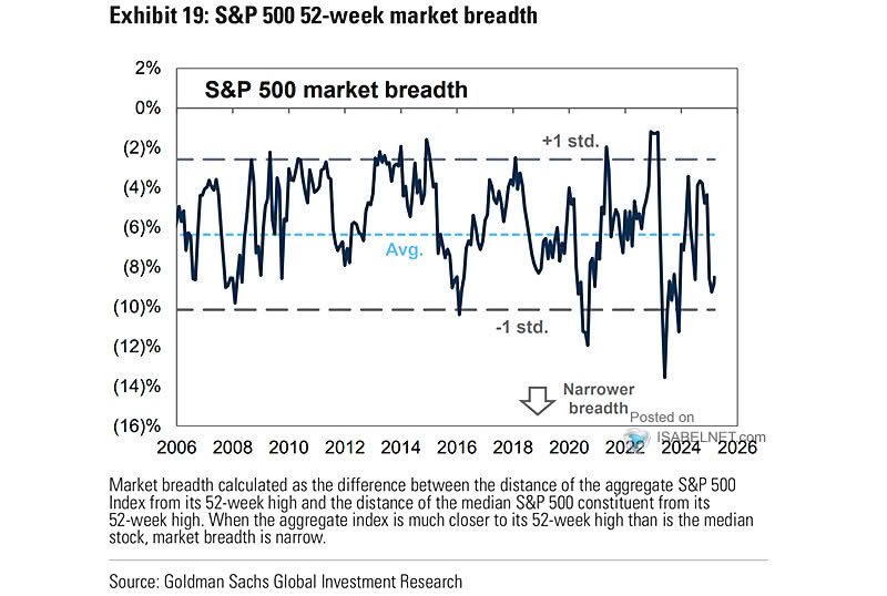 Market Breadth - Percent Below 52-Week High, S&P 500 Index Less Median Stock