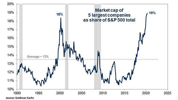 Market Capitalization of 5 Largest Companies as Share of S&P 500 Total
