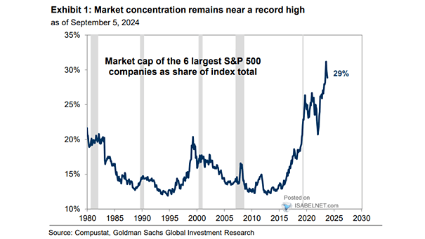 Market Capitalization of Six Largest Companies as Share of S&P 500 Total