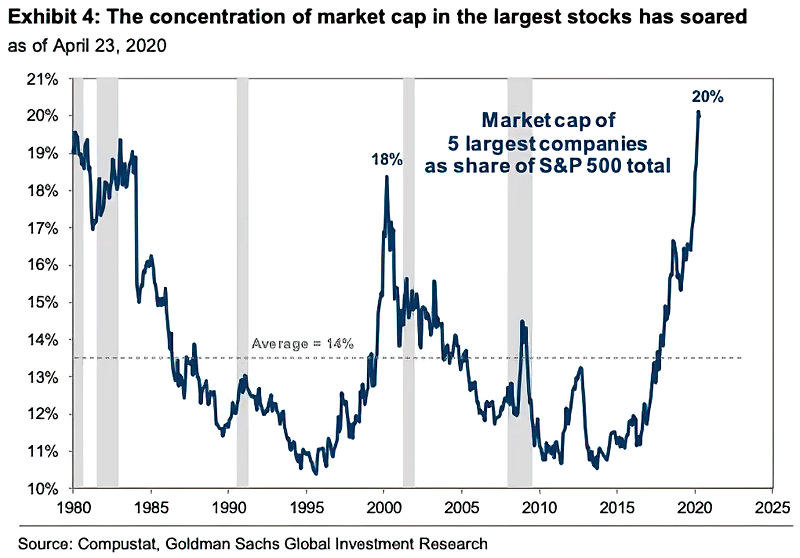 Market Capitalization of Five Largest Companies as Share of S&P 500 Total
