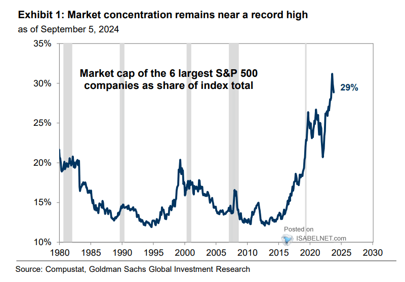 Market Capitalization of Five Largest Companies as Share of S&P 500 Total