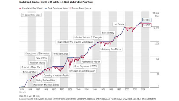 Market Crash Timeline - Growth of $1 and the U.S. Stock Market’s Real Peak Values