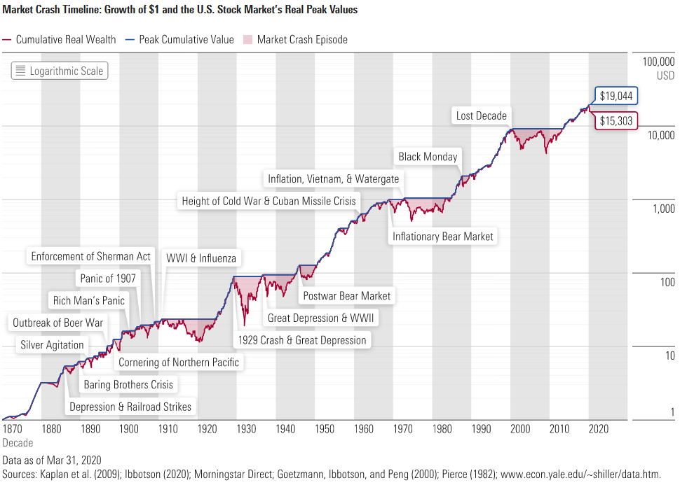 Market Crash Timeline - Growth of $1 and the U.S. Stock Market’s Real Peak Values