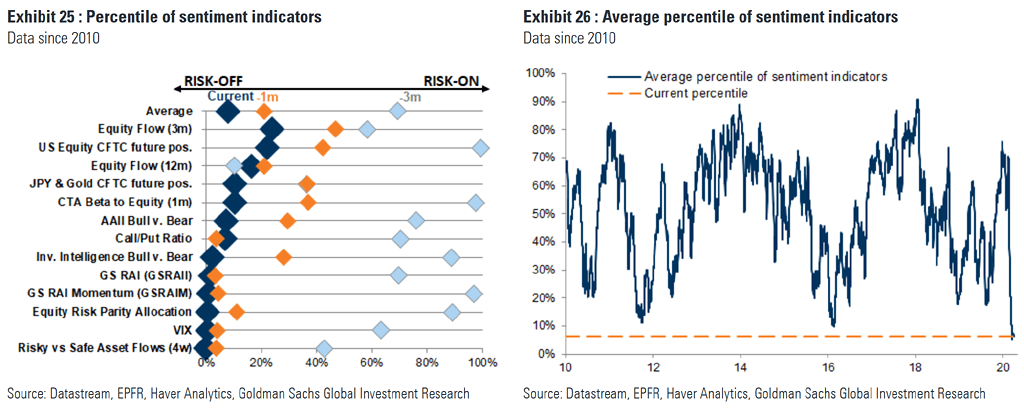 Market Sentiment Indicators