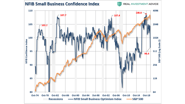 NFIB Small Business Optimism Index Plummets