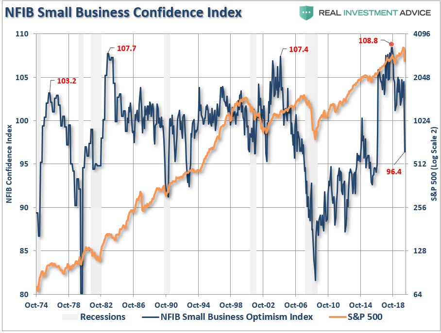 NFIB Small Business Optimism Index Plummets