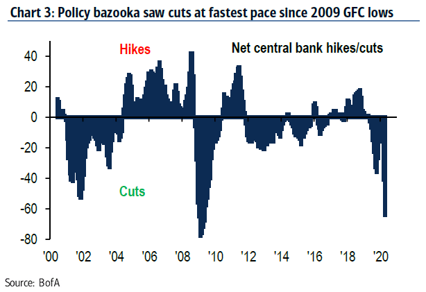 Net Central Bank Interest Rate Hikes / Cuts