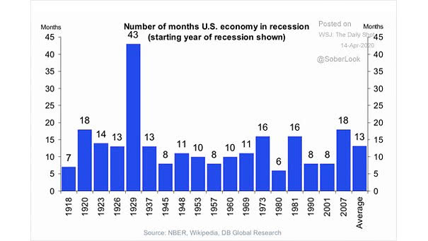 Number of Months U.S. Economy in Recession