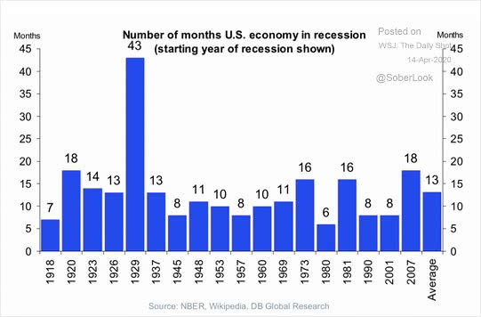 Number of Months U.S. Economy in Recession