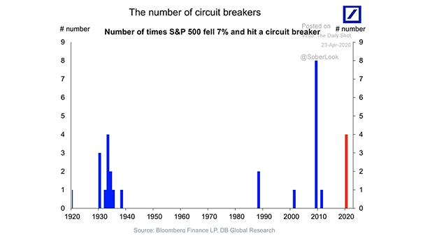 Number of Times S&P 500 Fell 7% and Hit a Circuit Breaker