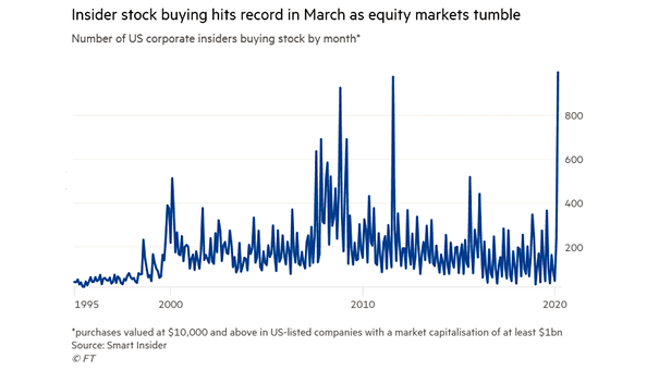 Number of U.S. Corporate Insiders Buying Stock by Month