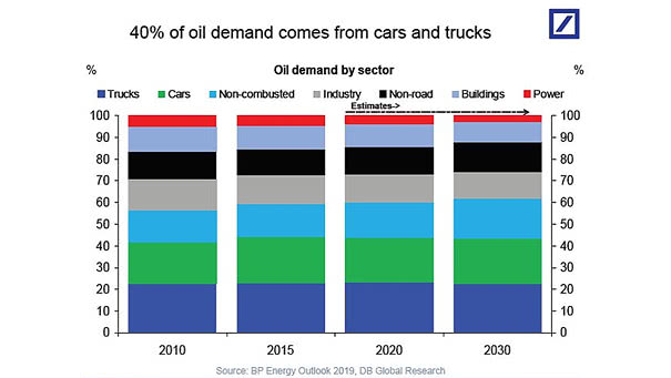 Oil Demand by Sector