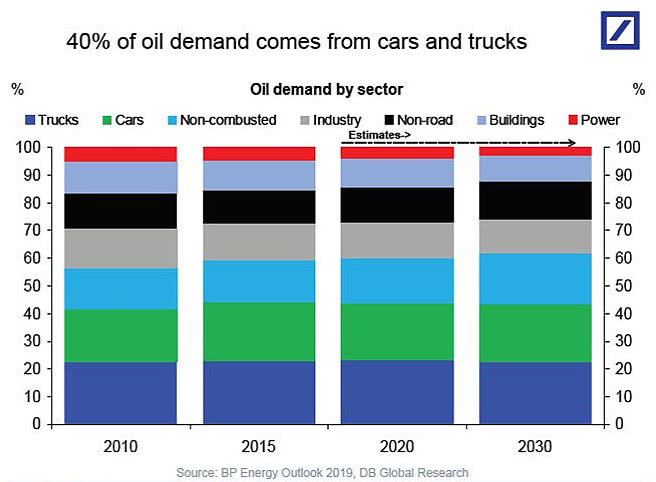 Oil Demand by Sector