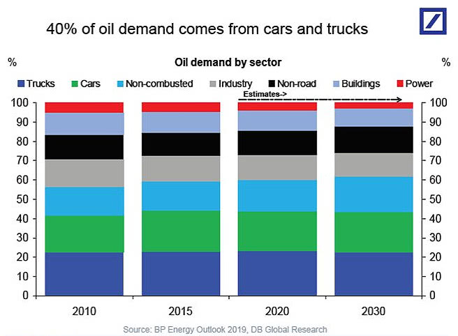 Oil Demand by Sector