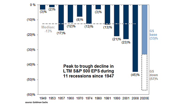 Peak to Trough Decline in LTM S&P 500 EPS during 11 Recessions Since 1947