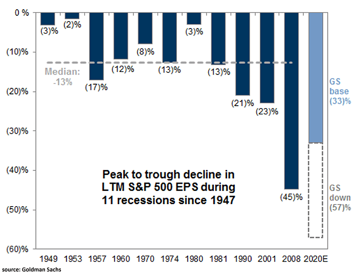 Peak to Trough Decline in LTM S&P 500 EPS during 11 Recessions Since 1947