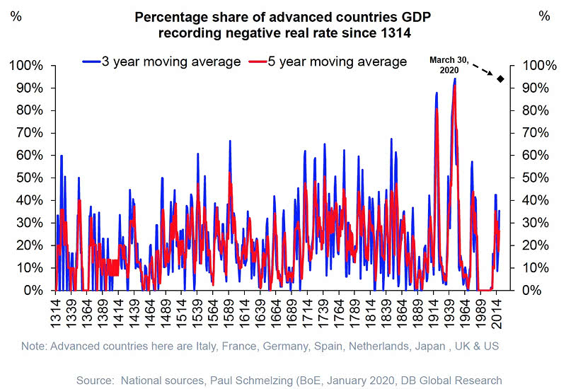 Percentage Share of Advanced Countries GDP Recording Negative Real Interest Rate Since 1314