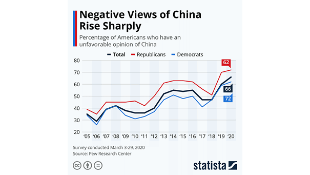 Percentage of Americans Who Have an Unfavorable Opinion of China