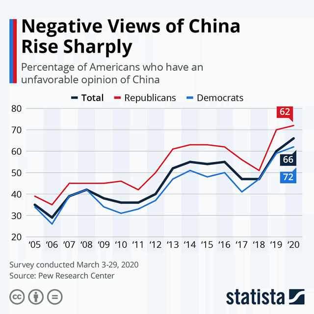 Percentage of Americans Who Have an Unfavorable Opinion of China