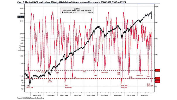 Percentage of NYSE Stocks Above 200-Day Moving Averages