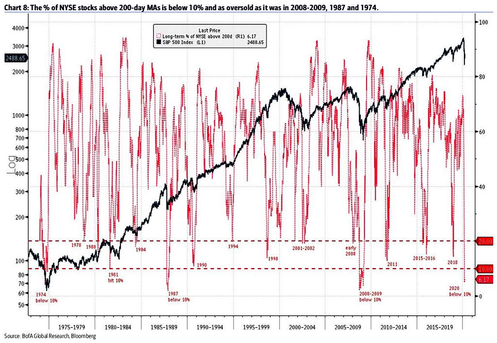 Percentage of NYSE Stocks Above 200-Day Moving Averages