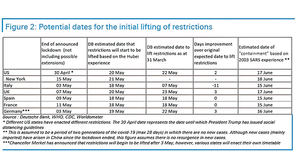Potential Dates for the Initial Lifting of Coronavirus Restrictions