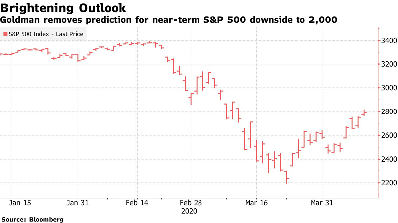 Prediction for Near-Term S&P 500 Downside to 2,000