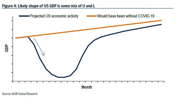 Projected U.S. GDP Growth