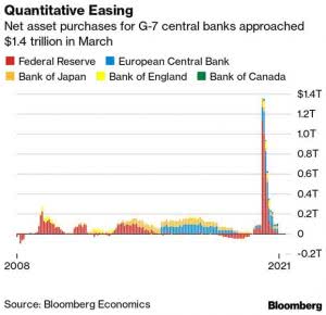 Quantitative Easing – Net Asset Purchases for G-7 Central Banks – ISABELNET
