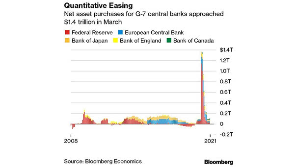 Quantitative Easing - Net Asset Purchases for G-7 Central Banks