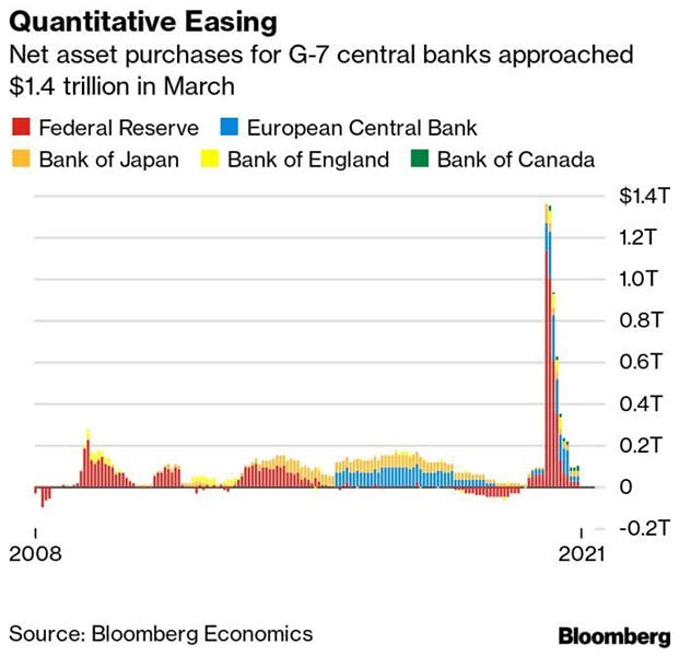 Quantitative Easing - Net Asset Purchases for G-7 Central Banks