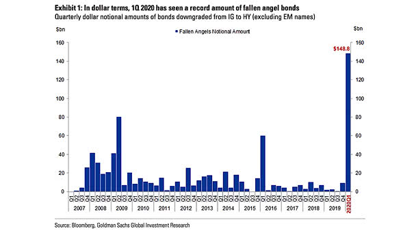 Quarterly Dollar Notional Amounts of Bonds Downgraded from IG to HY