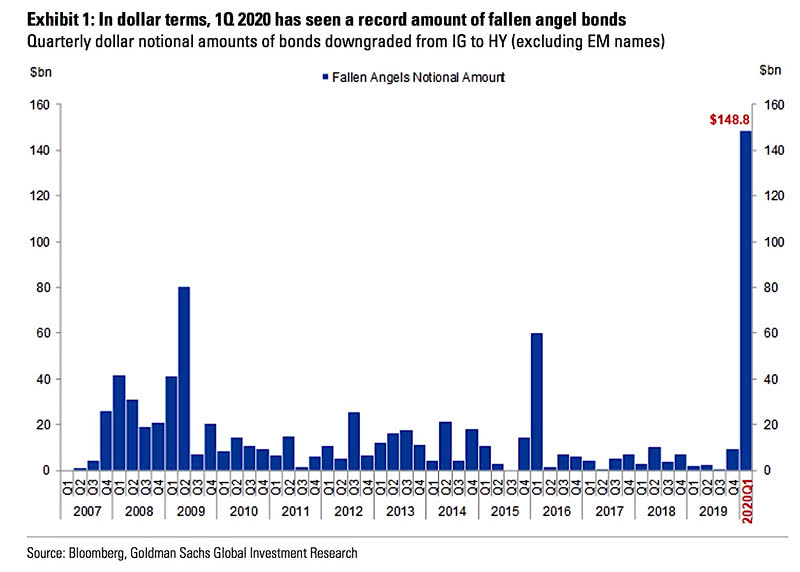 Quarterly Dollar Notional Amounts of Bonds Downgraded from IG to HY