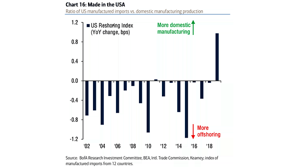Ratio of U.S. Manufactured Imports vs. Domestic Manufacturing Production