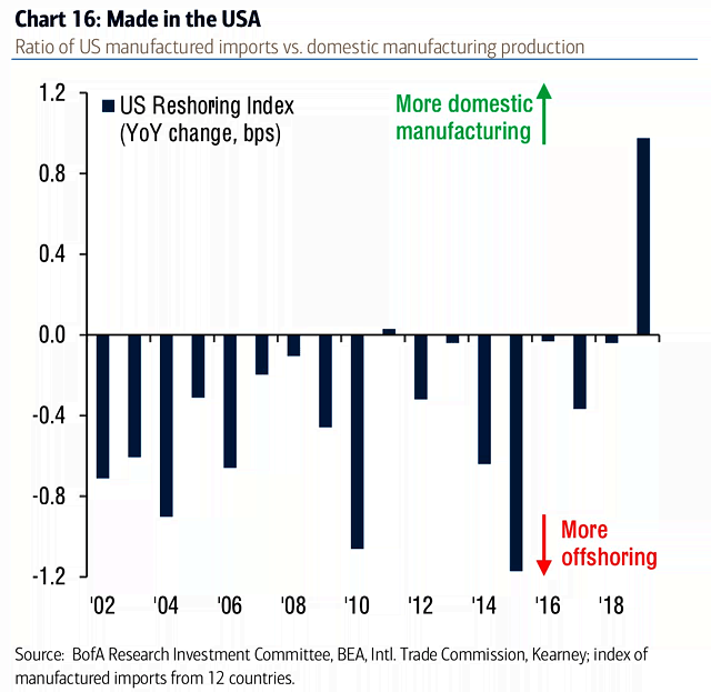 Ratio of U.S. Manufactured Imports vs. Domestic Manufacturing Production