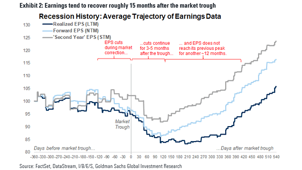 Recession History - Average Trajectory of Earnings Data