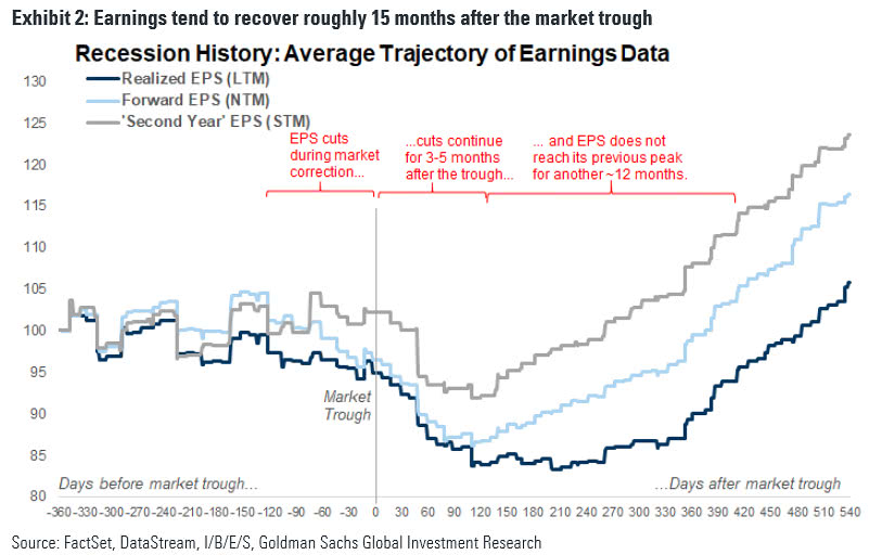 Recession History - Average Trajectory of Earnings Data