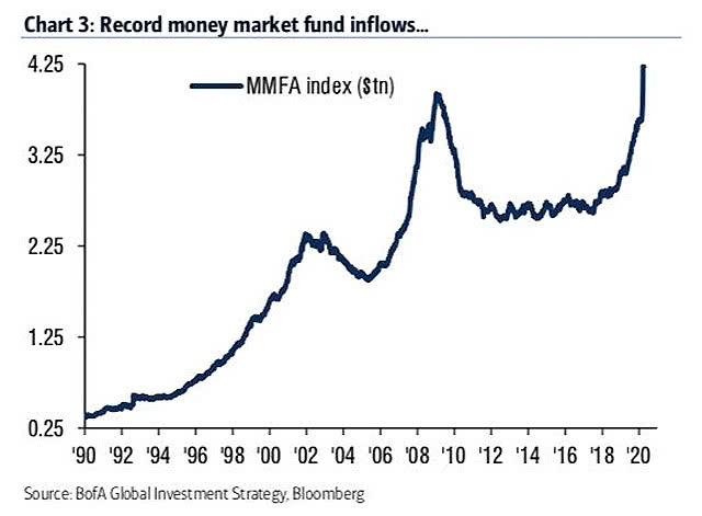 Record Money Market Fund Inflows