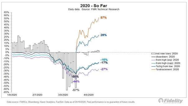 Recovery of the S&P 500