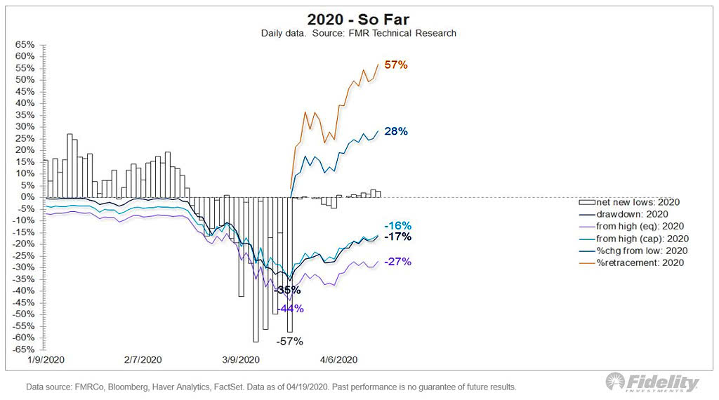 Recovery of the S&P 500